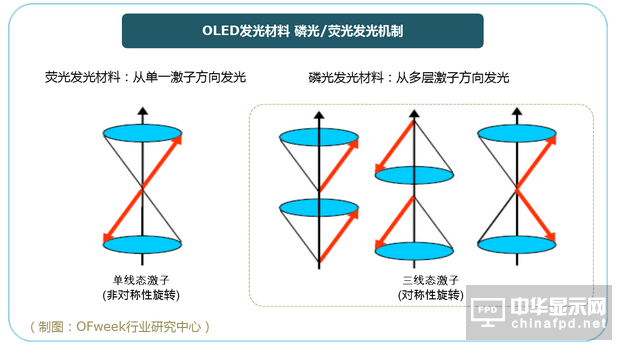 【OLED材料技術】磷光發(fā)光材料vs.熒光發(fā)光材料