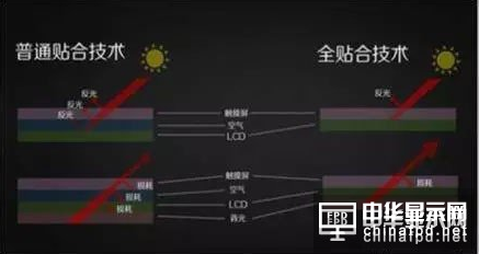全貼合技術(shù)工藝流程及常見問題剖析