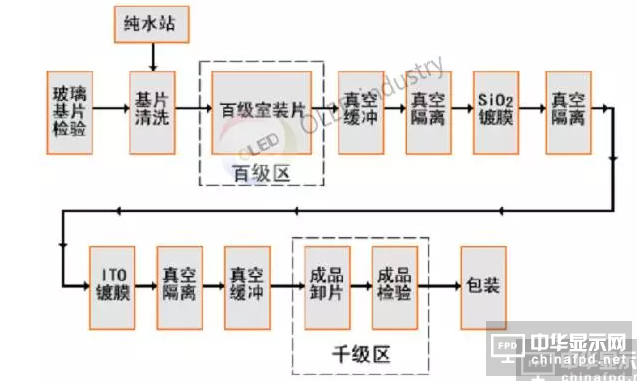 ITO玻璃生產(chǎn)工藝相關(guān)參數(shù)及分類匯總
