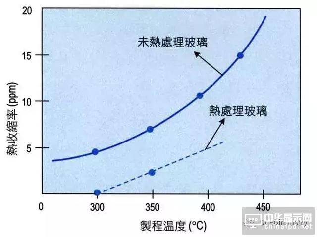 一文了解柔性顯示時代，玻璃基板制程、材料種類及實際數(shù)據(jù)