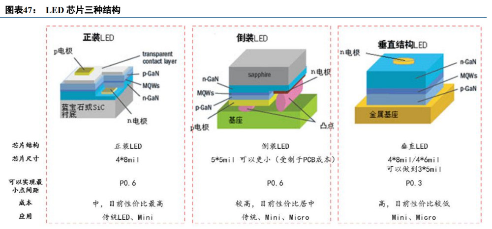 Min LED行業(yè)研究：進(jìn)入產(chǎn)業(yè)化發(fā)展階段