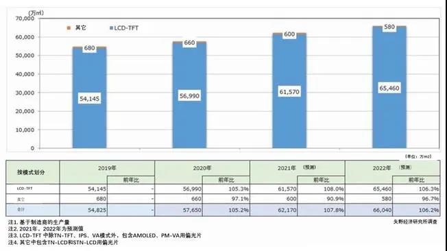 日本矢野經(jīng)濟(jì)研究所：2022年偏光片及光學(xué)薄膜元件市場(chǎng)將達(dá)6.604億平米