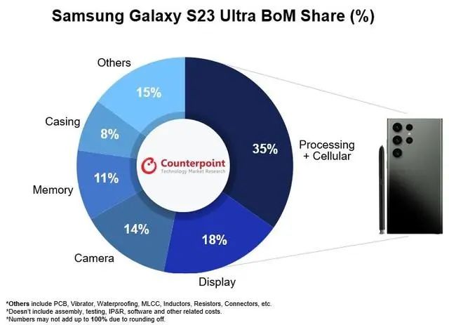 三星Galaxy S23 Ultra BOM表曝光：成本超3300元，占比售價39%