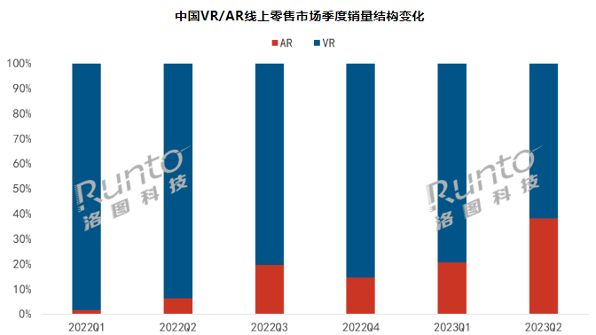 元宇宙 | Q2中國VR/AR市場冰火兩重天：VR銷量暴跌60% ，AR暴增258%