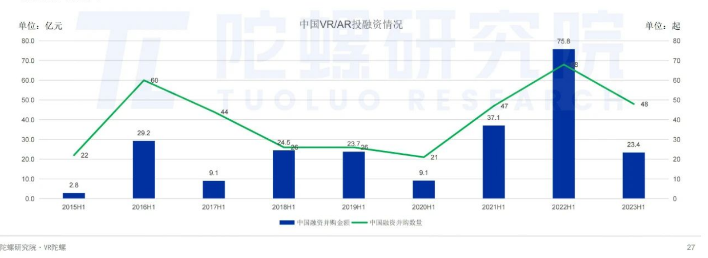 元宇宙 | 2023年上半年中國(guó)VR/AR產(chǎn)業(yè)融資情況匯總分析