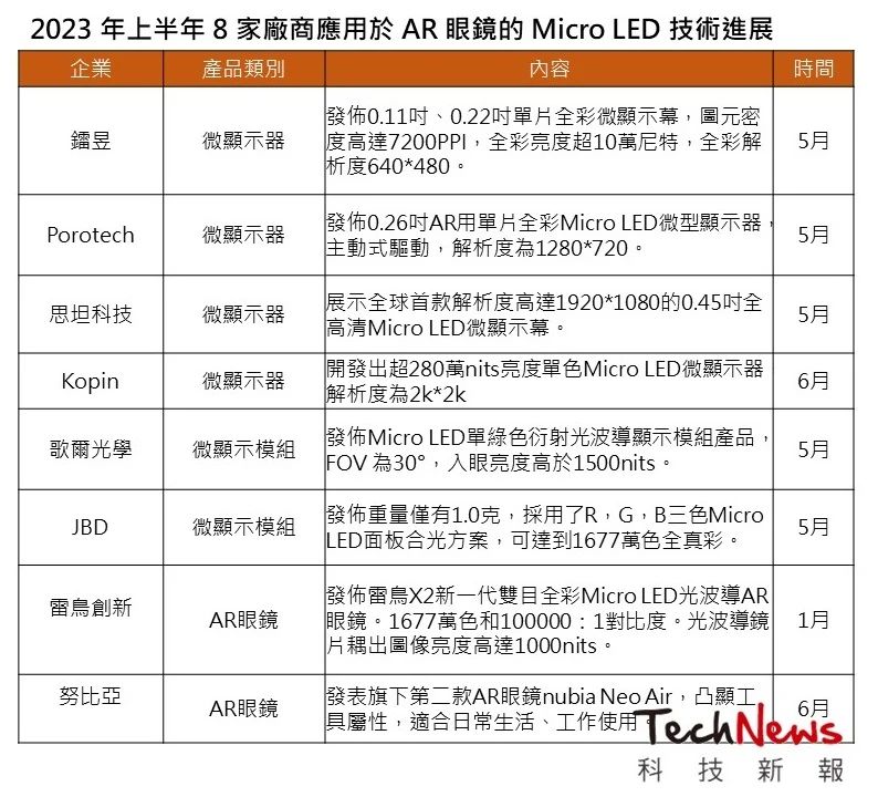 AR與手表將是Micro LED商業(yè)化發(fā)展方向