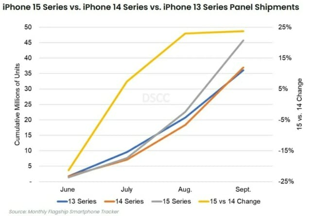占比83%！三星Q3霸占iPhone15系列OLED訂單