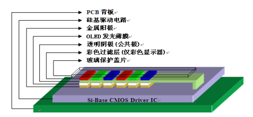 硅基OLED，危矣？