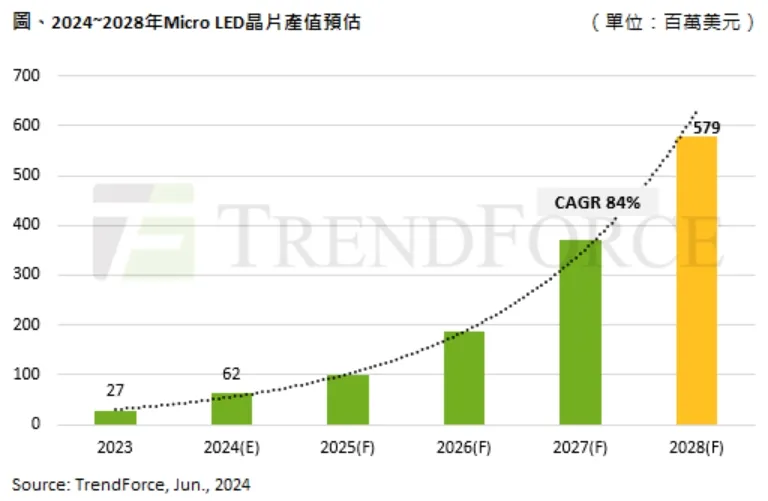 機(jī)構(gòu)預(yù)計(jì)2028年Micro LED芯片產(chǎn)值將達(dá)5.8 億美元，聚焦AR眼鏡與車用