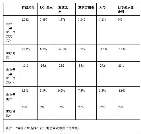2023年汽車顯示面板成為多家面板供應(yīng)商的重要營(yíng)收來(lái)源