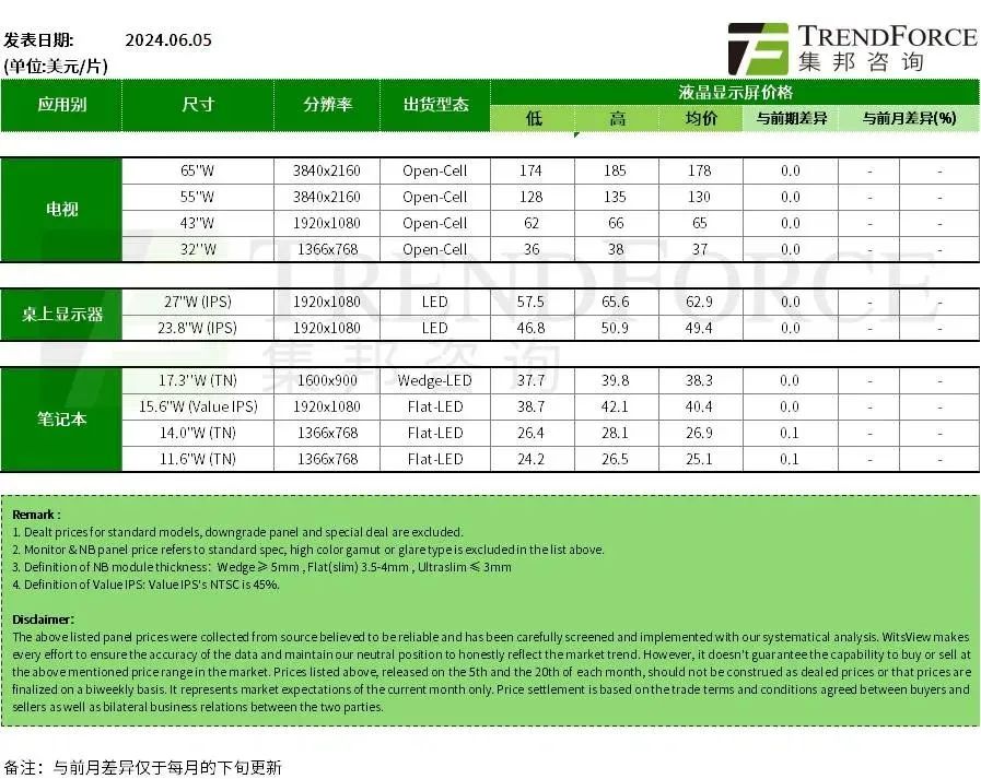 6月上旬各尺寸電視、顯示器面板價(jià)格停止上漲