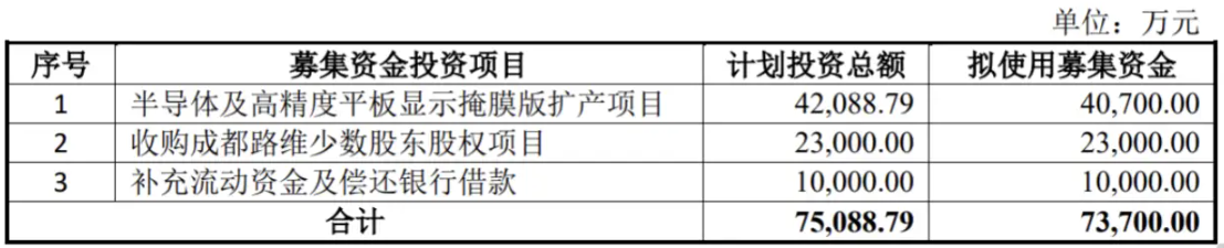 路維光電擬募集7.37億，將投建半導(dǎo)體及平板顯示掩膜版擴(kuò)產(chǎn)項目