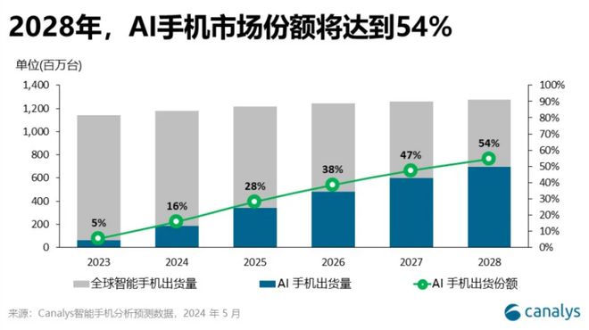 Canalys預(yù)計(jì)全球AI手機(jī)份額今年達(dá)16%，2028年達(dá)54%