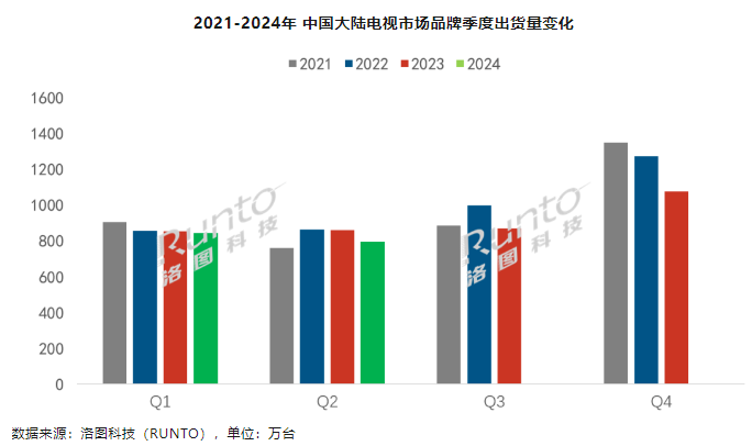 洛圖科技：今年上半年中國(guó)大陸電視出貨量 1639 萬(wàn)臺(tái)，同比下降 4.2%