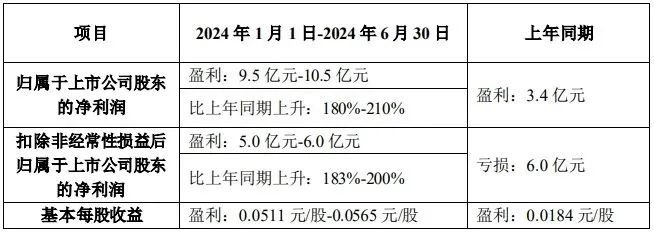 TCL、維信諾、中電熊貓等6家顯示廠商披露半年業(yè)績預(yù)告