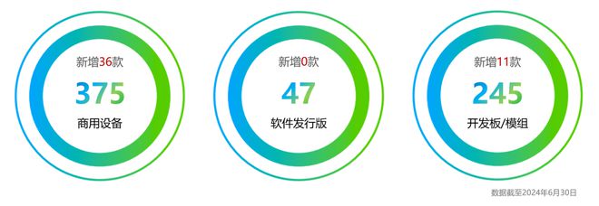 累計超 600 款，47 款產(chǎn)品今年 6 月通過 OpenHarmony 兼容測評