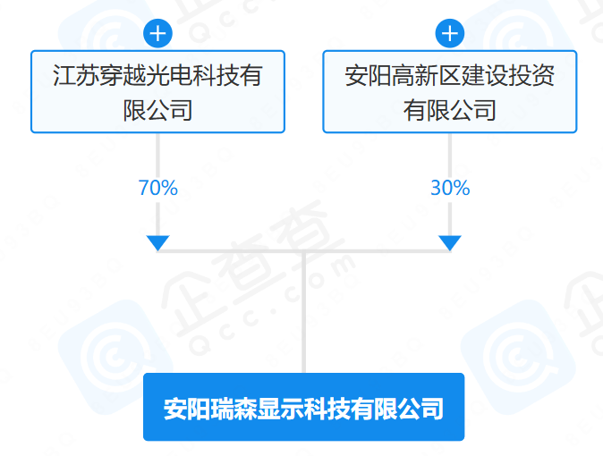 瑞森顯示落戶河南安陽，將建設10條全自動MLED COB封裝產線