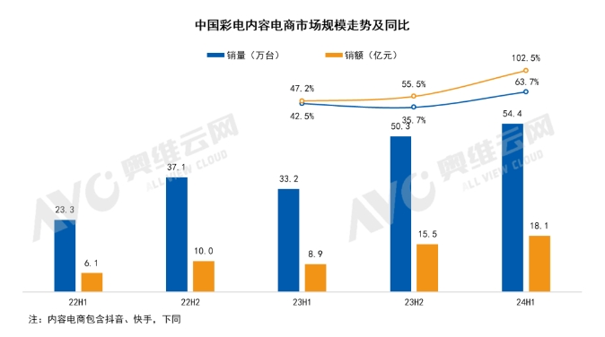 6月中國彩電內(nèi)容電商市場(chǎng)：大屏趨勢(shì)不改、高刷倍受追捧