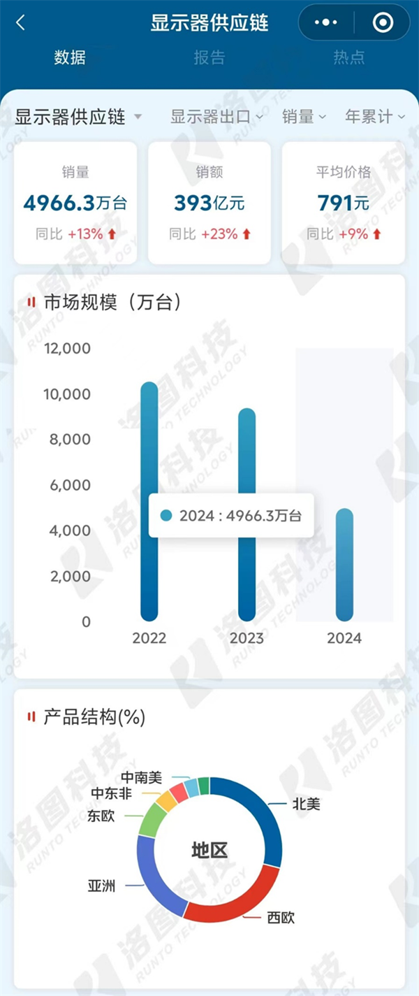 上半年國產(chǎn)顯示器出口近5000萬臺，北美市場美國成最大買家