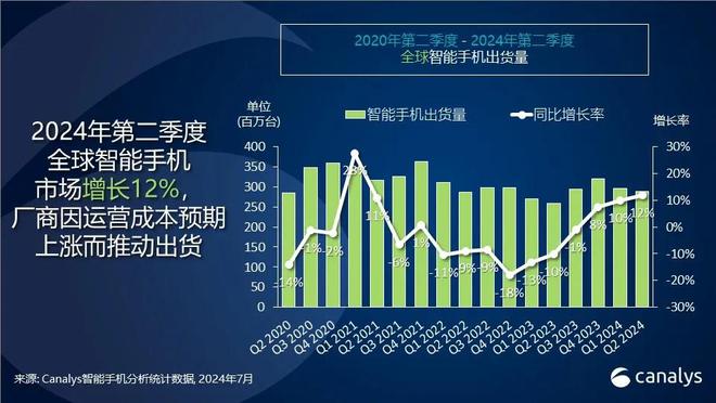 2024Q2全球智能手機(jī)市場實現(xiàn)強(qiáng)勁反彈：出貨量同比增長12%，小米增幅達(dá)27%