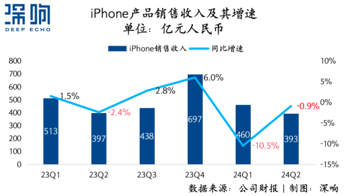 iPhone量價雙殺，蘋果還能在中國市場重回王座嗎？