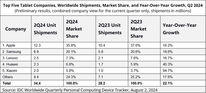 IDC：2024年 Q2 全球平板電腦市場(chǎng)同比增長(zhǎng) 22.1%