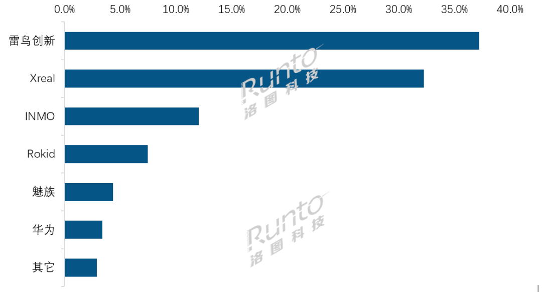 上半年中國(guó)消費(fèi)級(jí)XR設(shè)備銷量為26.1萬(wàn)臺(tái)，同比下降20.4%