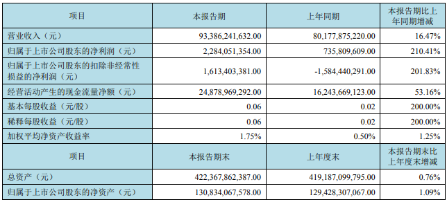 京東方上半年凈利潤(rùn)22.84億元，大漲210%