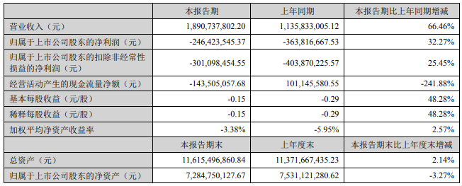 華燦光電：上半年凈利潤(rùn)虧損2.46億元，同比減虧