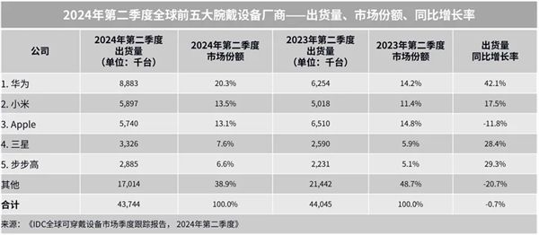 中國品牌Q2領跑全球腕戴市場！華為、小米、步步高穩(wěn)居世界前五