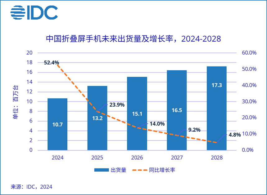 預計2024年中國折疊屏手機市場出貨量約1068萬臺，同比增長52.4%
