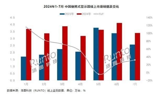 中國(guó)便攜式顯示器銷量同比增長(zhǎng)44% 銷量達(dá)25.4萬(wàn)臺(tái)