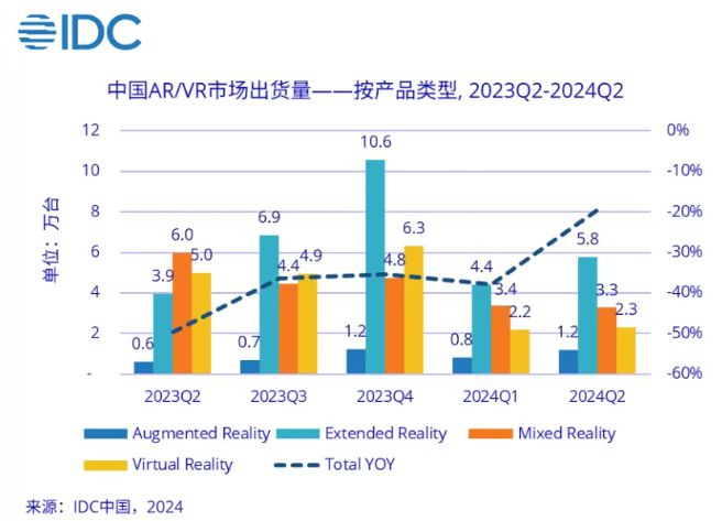 IDC：2024 上半年中國(guó) AR / VR 頭顯出貨 23.3 萬(wàn)臺(tái)