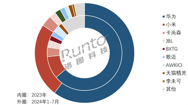 中國(guó)1-7月智能音頻眼鏡線上最新銷量：華為第一，獨(dú)攬60.3%份額