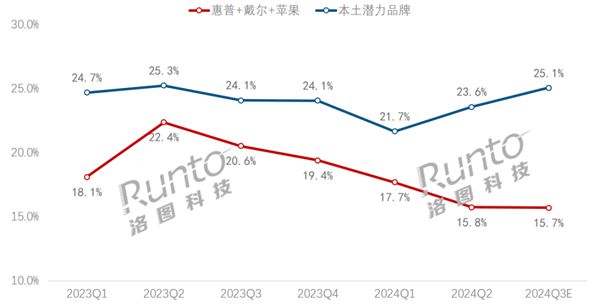 惠普、戴爾、蘋果筆記本市占率新低 華為、小米等國(guó)產(chǎn)崛起
