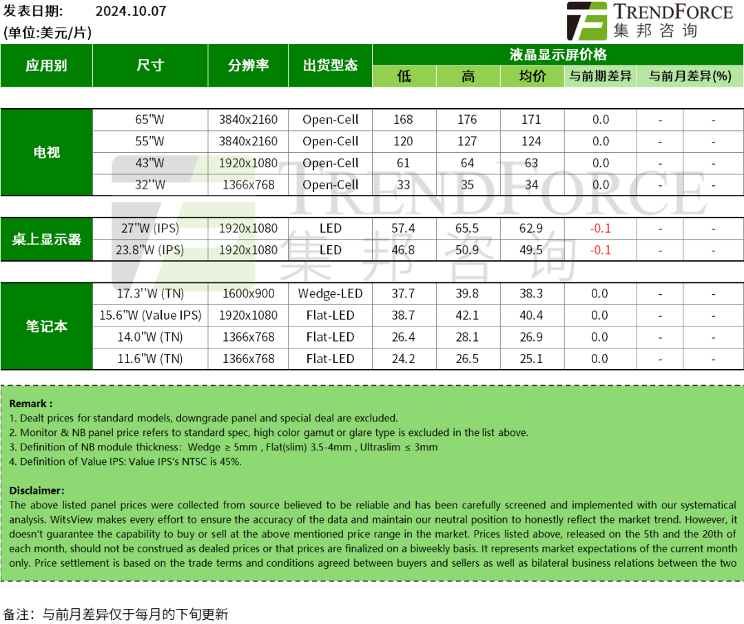 以舊換新及減產(chǎn)效應(yīng)，電視面板價(jià)格部分止跌