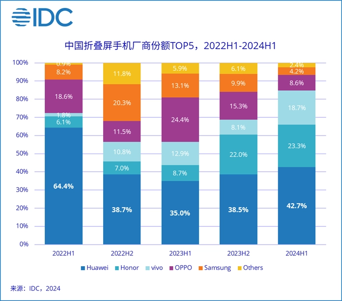 時(shí)隔 46 個(gè)月華為手機(jī)國(guó)內(nèi)銷售額再次超蘋果