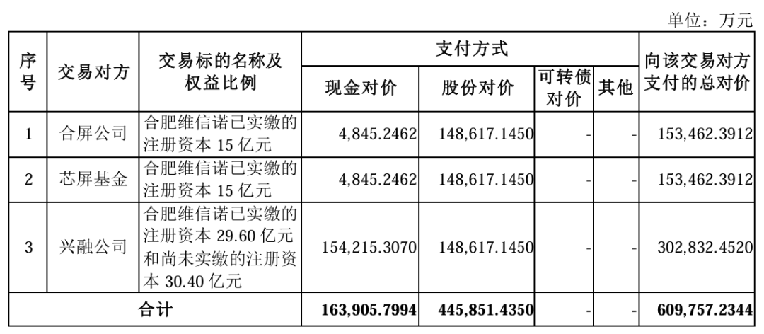 交易總價61億元，維信諾擬發(fā)行股份購買合肥維信諾40.91%股權(quán)