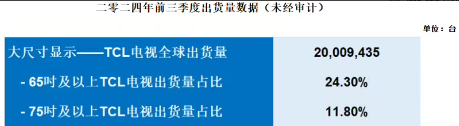 TCL電子第三季度全球電視出貨量749萬臺，同比增長19.7%
