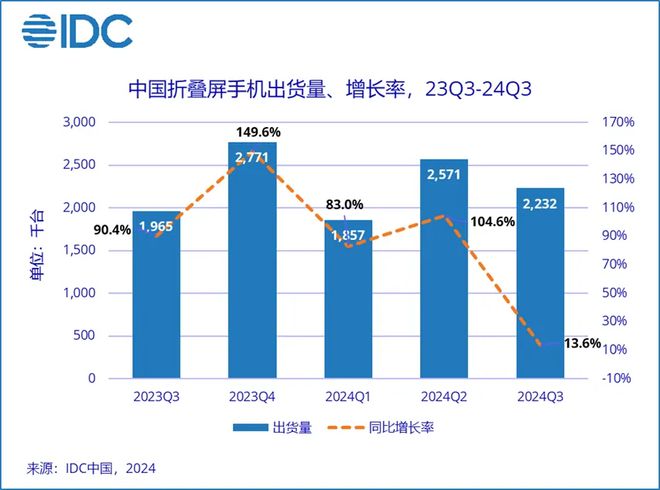 2024Q3 中國折疊屏手機市場華為第一，榮耀、小米前三