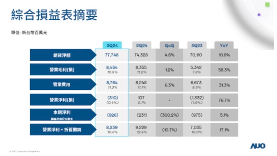 友達(dá)光電呈現(xiàn)連十季虧損局面
