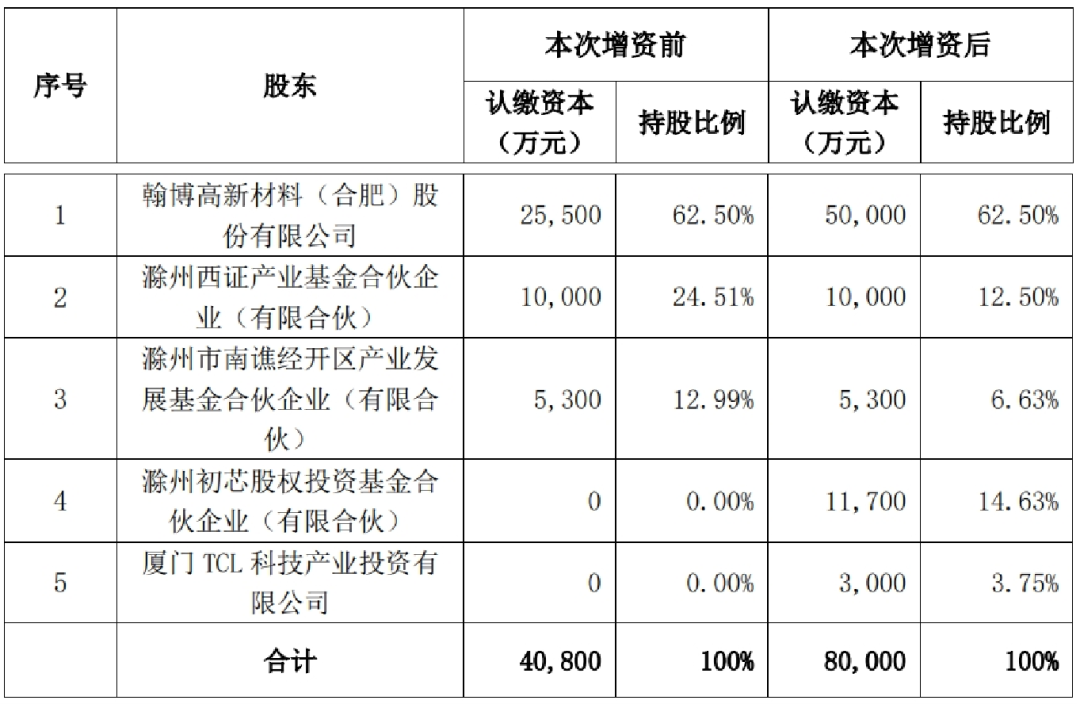 TCL科技擬3000萬元認(rèn)購翰博高新子公司，加碼MiniLED等技術(shù)布局