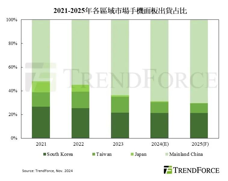 機(jī)構(gòu)預(yù)計(jì)2024年手機(jī)面板出貨量將達(dá)20.66億片，京東方穩(wěn)居首位