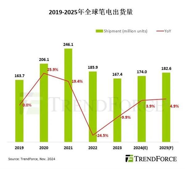 觸底回升 2024年全球筆記本電腦預(yù)計(jì)1.74億臺(tái) 中國產(chǎn)能占89%