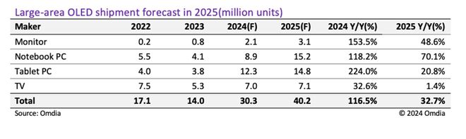Omdia：預(yù)計(jì)2024年9英寸以上大尺寸OLED出貨量將同比增長116.5%