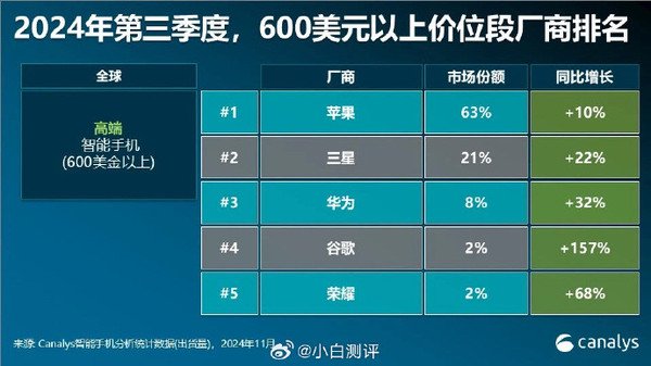 2024Q3全球高端智能手機(jī)市場份額公布 榮耀躋身前五