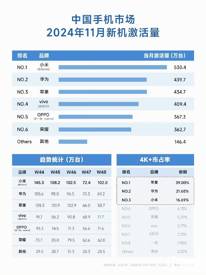 11月中國(guó)新機(jī)市場(chǎng)報(bào)告出爐：小米第一，激活530萬(wàn)臺(tái)