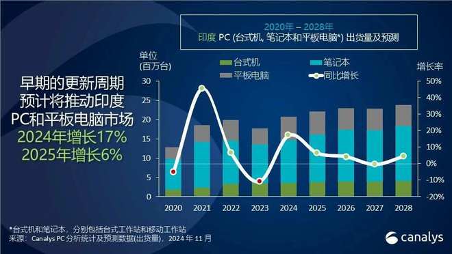 Canalys：預(yù)計(jì)2025年印度個(gè)人電腦和平板電腦市場(chǎng)有望增長(zhǎng)6%
