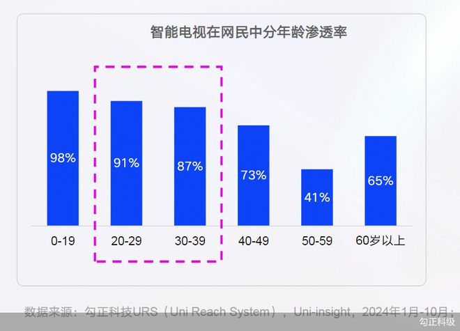 《2024年智能大屏（OTT）媒體價(jià)值研究與營(yíng)銷趨勢(shì)洞察》：大屏人群覆蓋年輕化，中青年滲透率近9成