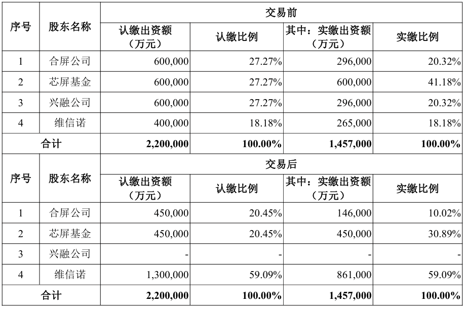約61億元，維信諾擬收購(gòu)合肥維信諾40.91%股權(quán)